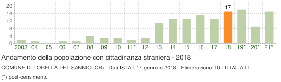Grafico andamento popolazione stranieri Comune di Torella del Sannio (CB)