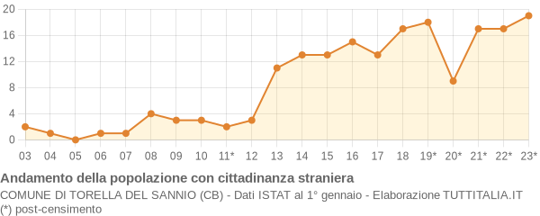 Andamento popolazione stranieri Comune di Torella del Sannio (CB)