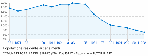 Grafico andamento storico popolazione Comune di Torella del Sannio (CB)