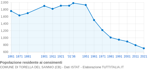 Grafico andamento storico popolazione Comune di Torella del Sannio (CB)