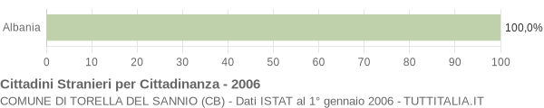 Grafico cittadinanza stranieri - Torella del Sannio 2006