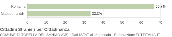 Grafico cittadinanza stranieri - Torella del Sannio 2009