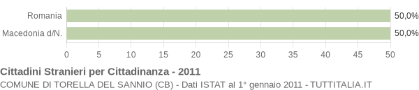 Grafico cittadinanza stranieri - Torella del Sannio 2011