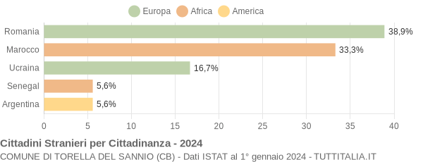 Grafico cittadinanza stranieri - Torella del Sannio 2024