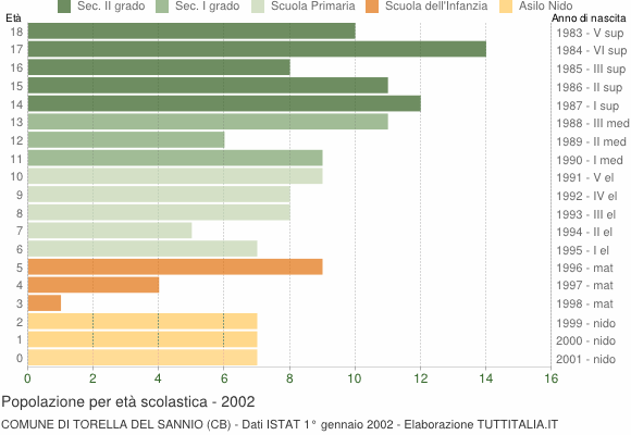 Grafico Popolazione in età scolastica - Torella del Sannio 2002