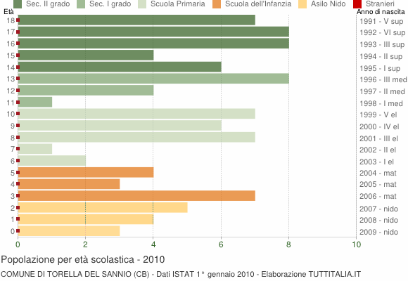 Grafico Popolazione in età scolastica - Torella del Sannio 2010