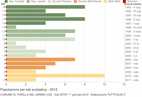 Grafico Popolazione in età scolastica - Torella del Sannio 2012
