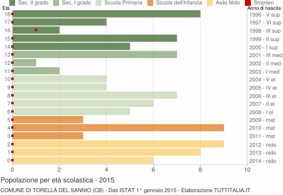 Grafico Popolazione in età scolastica - Torella del Sannio 2015