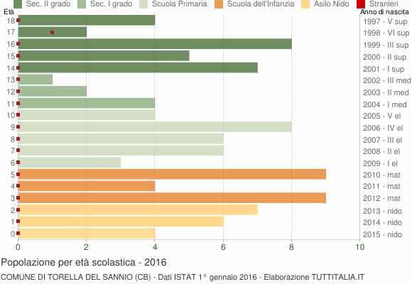 Grafico Popolazione in età scolastica - Torella del Sannio 2016