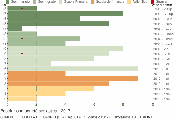 Grafico Popolazione in età scolastica - Torella del Sannio 2017