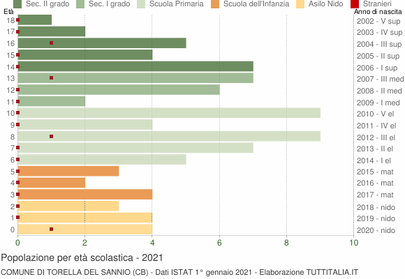 Grafico Popolazione in età scolastica - Torella del Sannio 2021