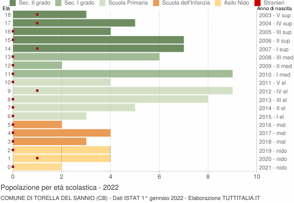 Grafico Popolazione in età scolastica - Torella del Sannio 2022
