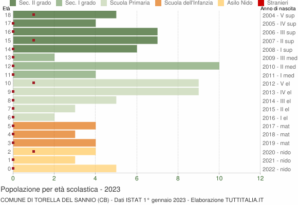 Grafico Popolazione in età scolastica - Torella del Sannio 2023