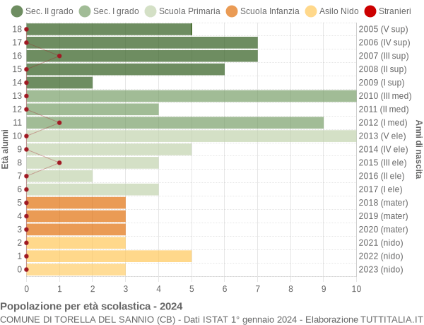 Grafico Popolazione in età scolastica - Torella del Sannio 2024