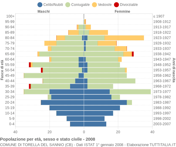 Grafico Popolazione per età, sesso e stato civile Comune di Torella del Sannio (CB)