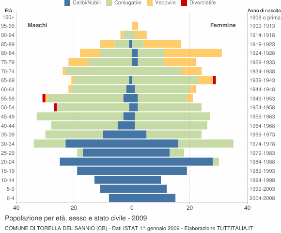 Grafico Popolazione per età, sesso e stato civile Comune di Torella del Sannio (CB)