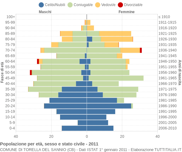 Grafico Popolazione per età, sesso e stato civile Comune di Torella del Sannio (CB)