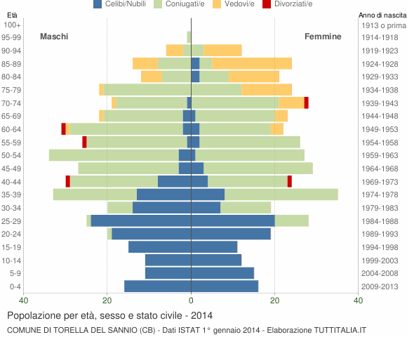 Grafico Popolazione per età, sesso e stato civile Comune di Torella del Sannio (CB)