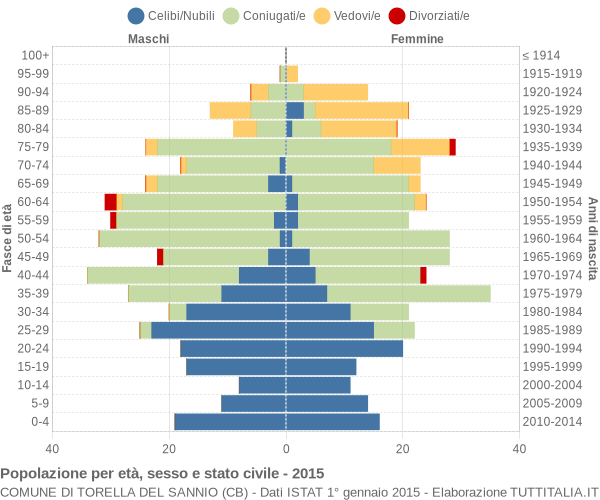 Grafico Popolazione per età, sesso e stato civile Comune di Torella del Sannio (CB)