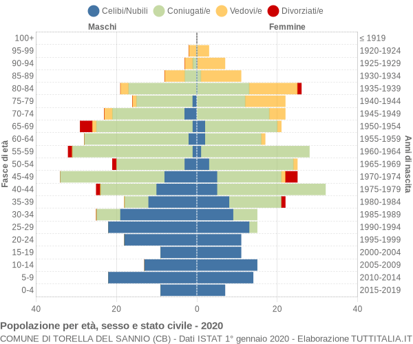 Grafico Popolazione per età, sesso e stato civile Comune di Torella del Sannio (CB)