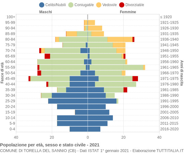 Grafico Popolazione per età, sesso e stato civile Comune di Torella del Sannio (CB)