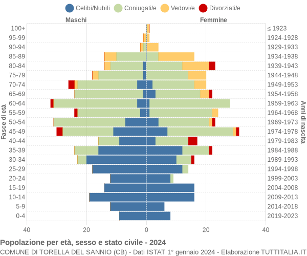 Grafico Popolazione per età, sesso e stato civile Comune di Torella del Sannio (CB)