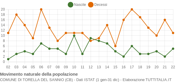 Grafico movimento naturale della popolazione Comune di Torella del Sannio (CB)