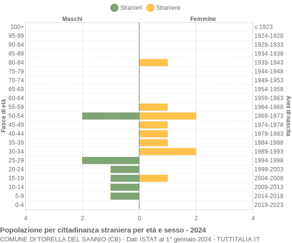 Grafico cittadini stranieri - Torella del Sannio 2024