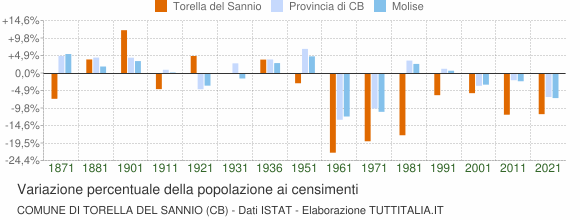 Grafico variazione percentuale della popolazione Comune di Torella del Sannio (CB)