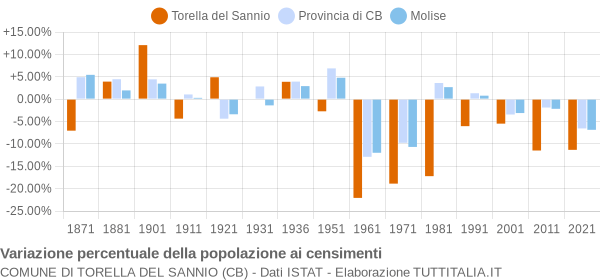 Grafico variazione percentuale della popolazione Comune di Torella del Sannio (CB)