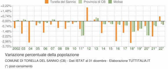 Variazione percentuale della popolazione Comune di Torella del Sannio (CB)