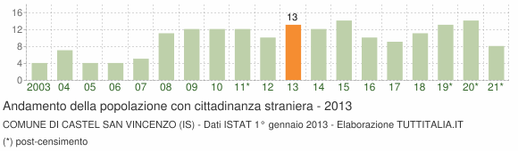 Grafico andamento popolazione stranieri Comune di Castel San Vincenzo (IS)