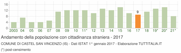 Grafico andamento popolazione stranieri Comune di Castel San Vincenzo (IS)