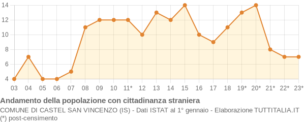 Andamento popolazione stranieri Comune di Castel San Vincenzo (IS)