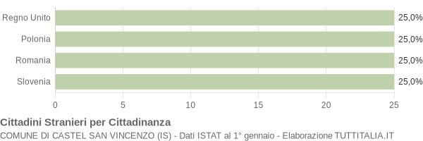 Grafico cittadinanza stranieri - Castel San Vincenzo 2005