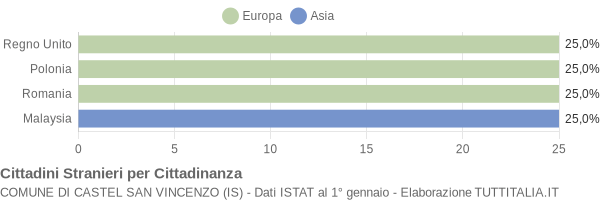 Grafico cittadinanza stranieri - Castel San Vincenzo 2006