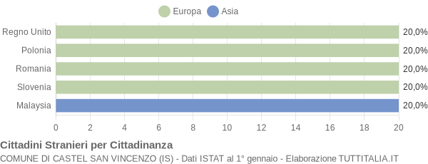 Grafico cittadinanza stranieri - Castel San Vincenzo 2007