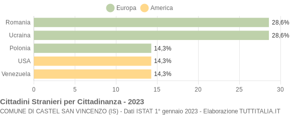 Grafico cittadinanza stranieri - Castel San Vincenzo 2023