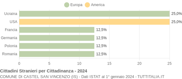 Grafico cittadinanza stranieri - Castel San Vincenzo 2024