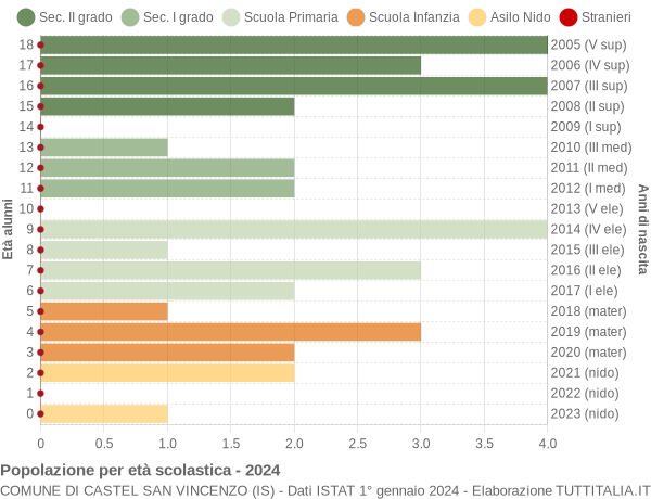 Grafico Popolazione in età scolastica - Castel San Vincenzo 2024