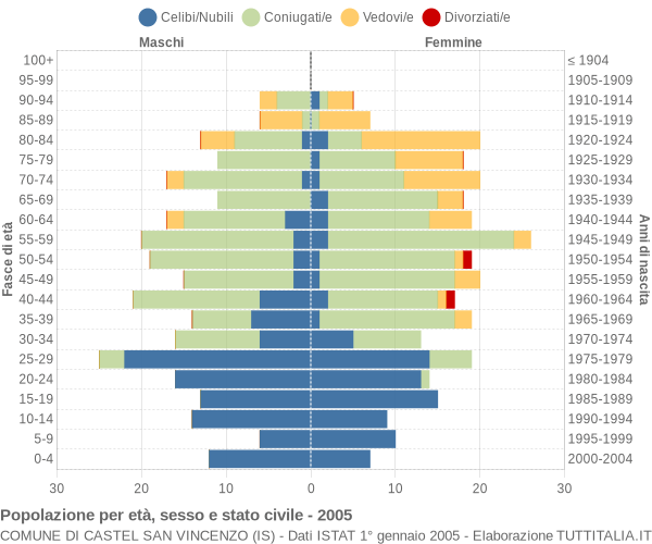 Grafico Popolazione per età, sesso e stato civile Comune di Castel San Vincenzo (IS)