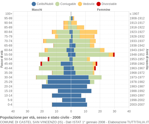 Grafico Popolazione per età, sesso e stato civile Comune di Castel San Vincenzo (IS)