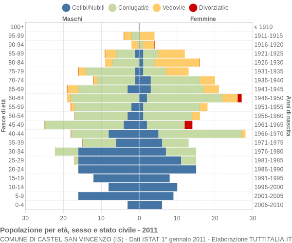 Grafico Popolazione per età, sesso e stato civile Comune di Castel San Vincenzo (IS)