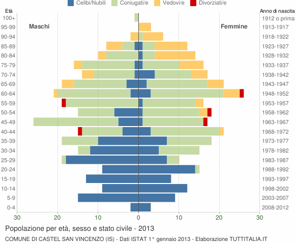 Grafico Popolazione per età, sesso e stato civile Comune di Castel San Vincenzo (IS)