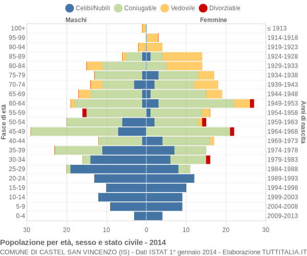 Grafico Popolazione per età, sesso e stato civile Comune di Castel San Vincenzo (IS)