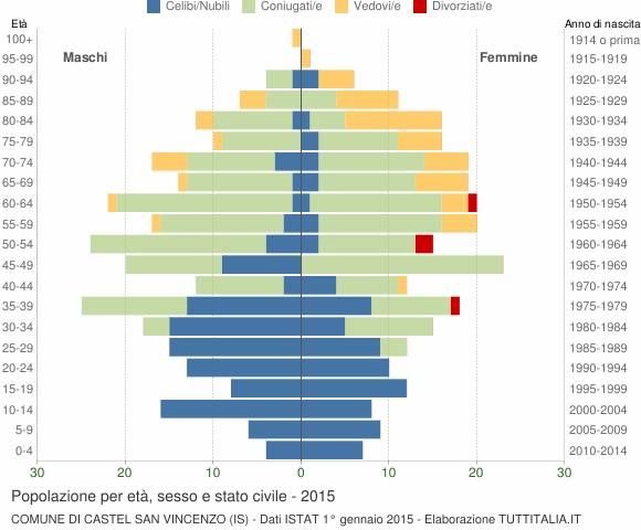 Grafico Popolazione per età, sesso e stato civile Comune di Castel San Vincenzo (IS)
