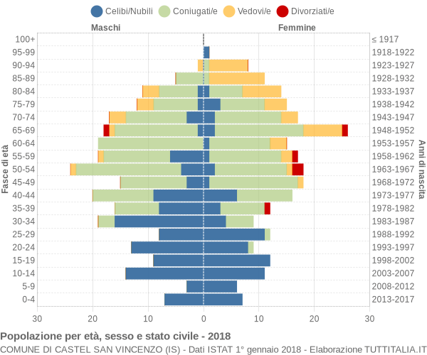 Grafico Popolazione per età, sesso e stato civile Comune di Castel San Vincenzo (IS)