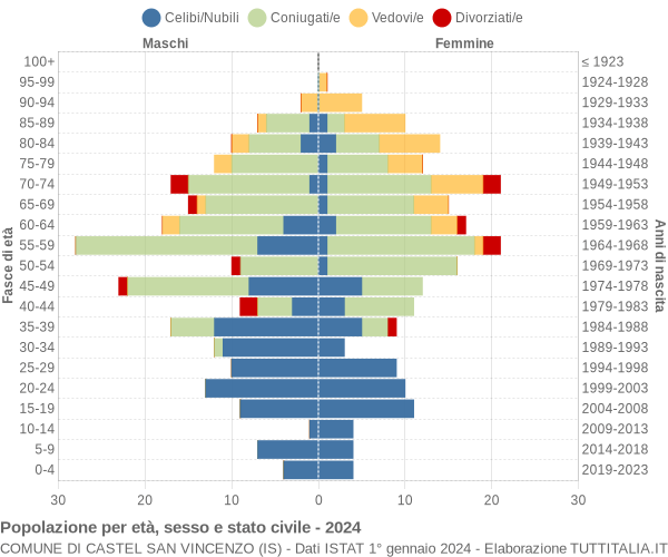 Grafico Popolazione per età, sesso e stato civile Comune di Castel San Vincenzo (IS)