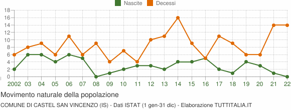 Grafico movimento naturale della popolazione Comune di Castel San Vincenzo (IS)