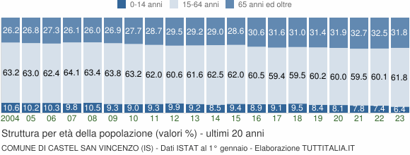 Grafico struttura della popolazione Comune di Castel San Vincenzo (IS)